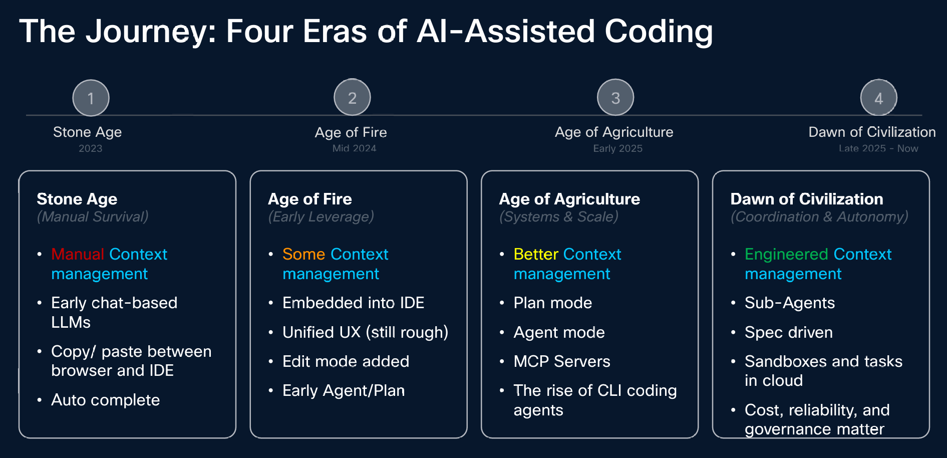 The Journey: Four Eras of AI-Assisted Coding